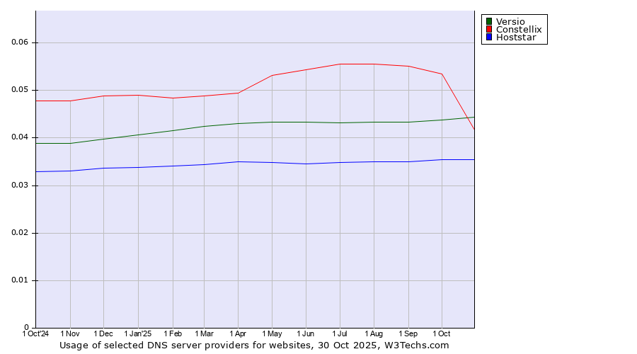 Historical trends in the usage of Constellix vs. Versio vs. Hoststar