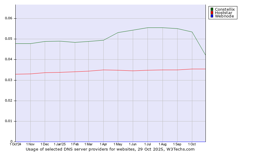 Historical trends in the usage of Constellix vs. Hoststar vs. Webnode