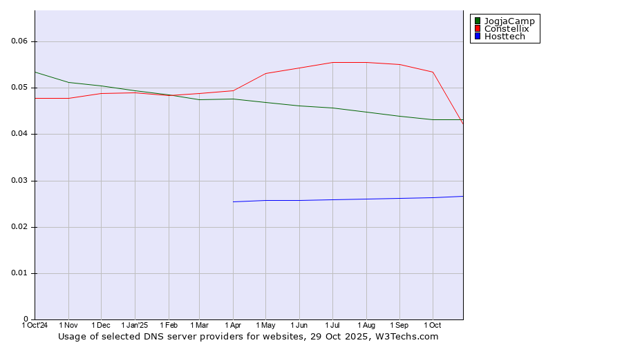 Historical trends in the usage of Constellix vs. JogjaCamp vs. Hosttech
