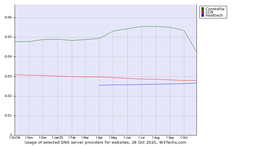 Historical trends in the usage of Constellix vs. LCN vs. Hosttech