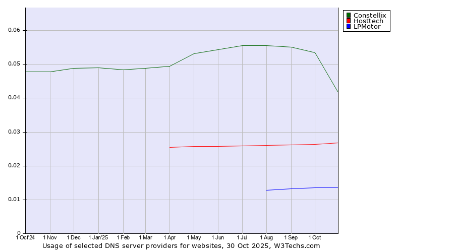 Historical trends in the usage of Constellix vs. Hosttech vs. LPMotor
