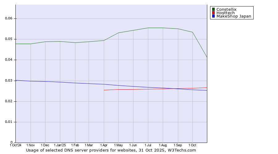Historical trends in the usage of Constellix vs. Hosttech vs. MakeShop Japan