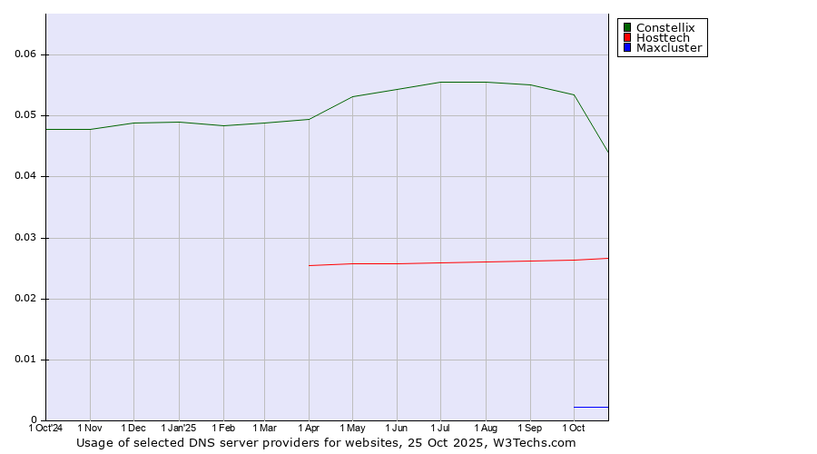 Historical trends in the usage of Constellix vs. Hosttech vs. Maxcluster
