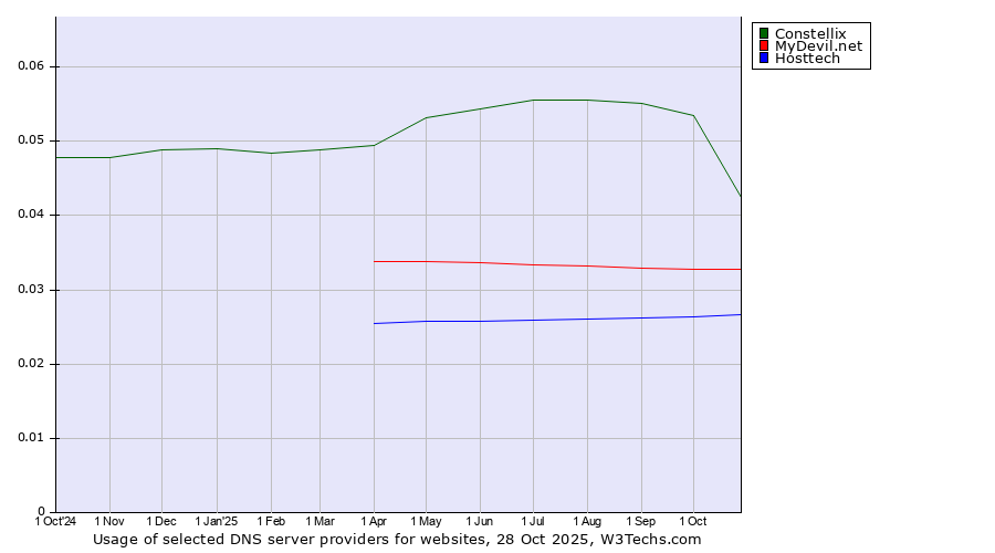 Historical trends in the usage of Constellix vs. MyDevil.net vs. Hosttech