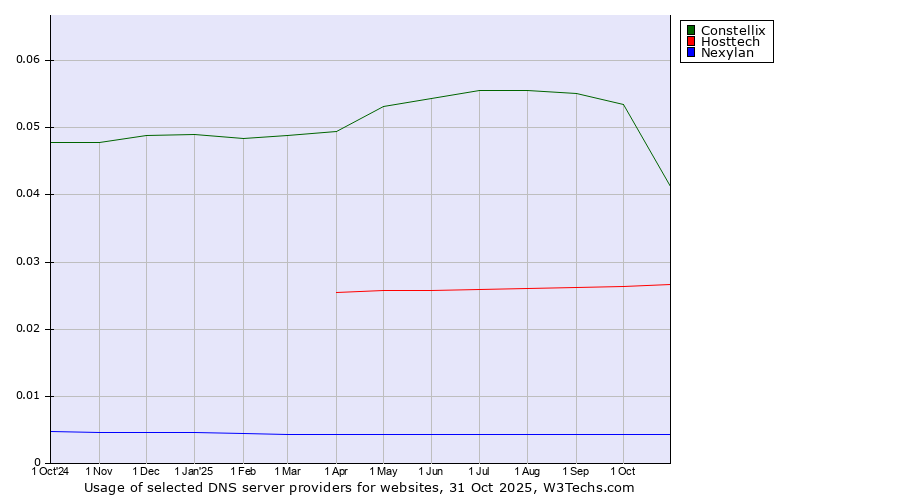 Historical trends in the usage of Constellix vs. Hosttech vs. Nexylan