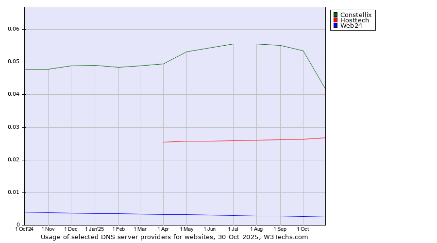 Historical trends in the usage of Constellix vs. Hosttech vs. Web24