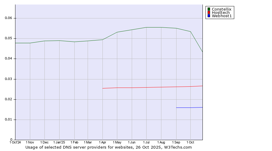 Historical trends in the usage of Constellix vs. Hosttech vs. Webhost1