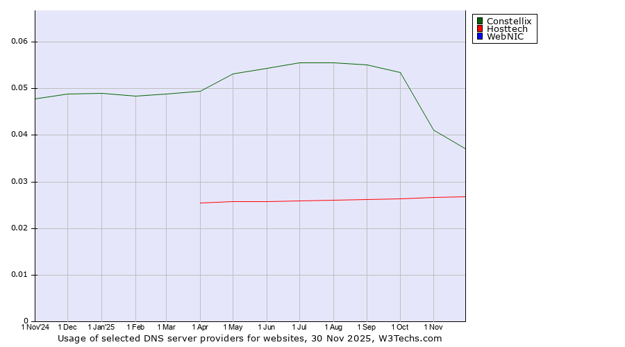 Historical trends in the usage of Constellix vs. Hosttech vs. WebNIC