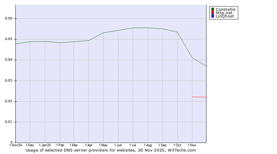Historical trends in the usage of Constellix vs. http.net vs. LinQhost