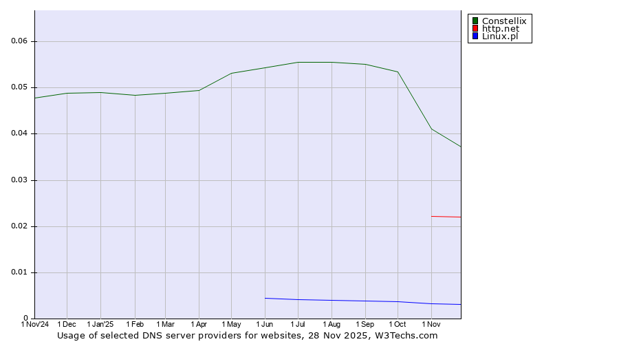 Historical trends in the usage of Constellix vs. http.net vs. Linux.pl