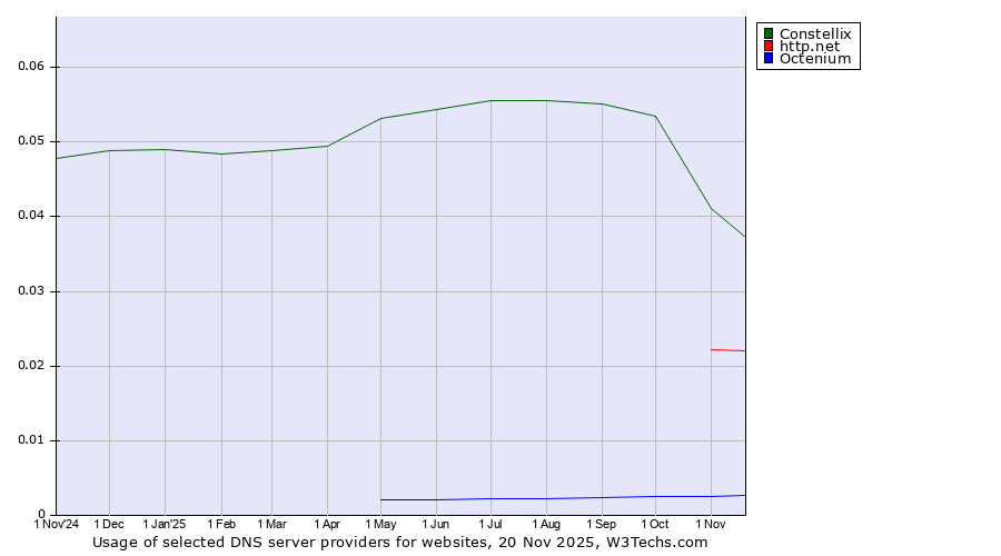 Historical trends in the usage of Constellix vs. http.net vs. Octenium