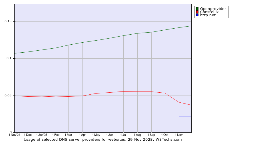 Historical trends in the usage of Openprovider vs. Constellix vs. http.net