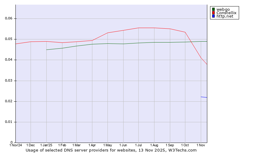 Historical trends in the usage of webgo vs. Constellix vs. http.net
