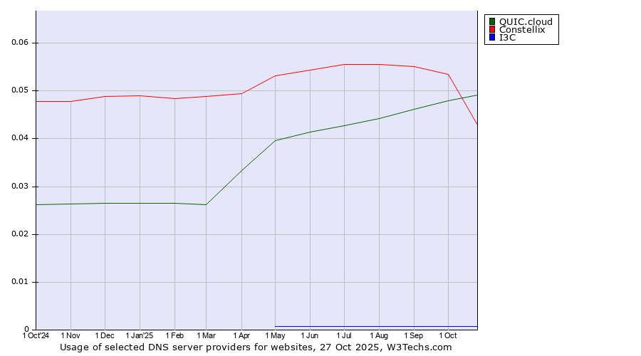 Historical trends in the usage of QUIC.cloud vs. Constellix vs. I3C
