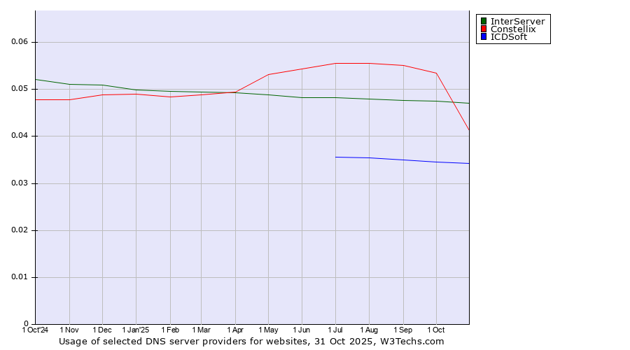 Historical trends in the usage of InterServer vs. Constellix vs. ICDSoft