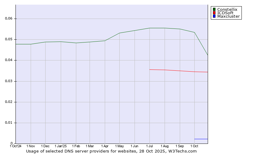 Historical trends in the usage of Constellix vs. ICDSoft vs. Maxcluster