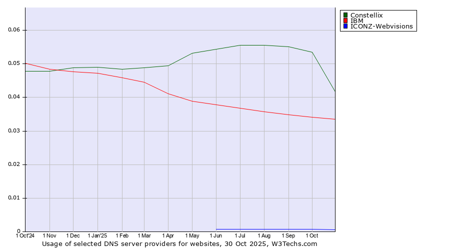 Historical trends in the usage of Constellix vs. IBM vs. ICONZ-Webvisions