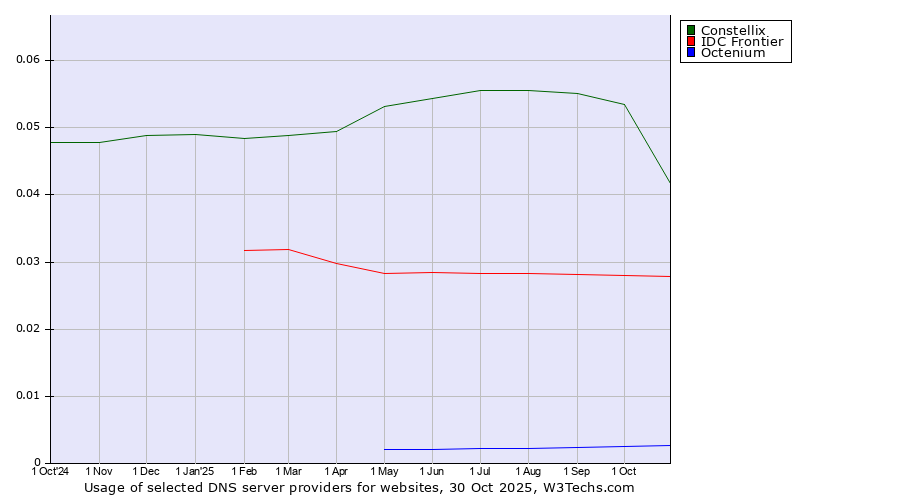 Historical trends in the usage of Constellix vs. IDC Frontier vs. Octenium