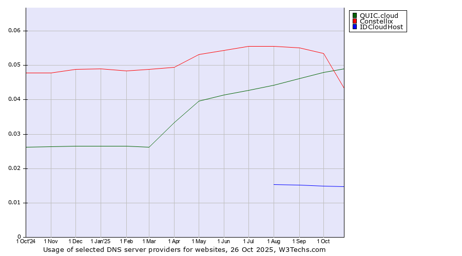 Historical trends in the usage of QUIC.cloud vs. Constellix vs. IDCloudHost