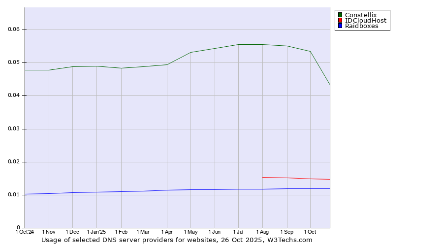 Historical trends in the usage of Constellix vs. IDCloudHost vs. Raidboxes