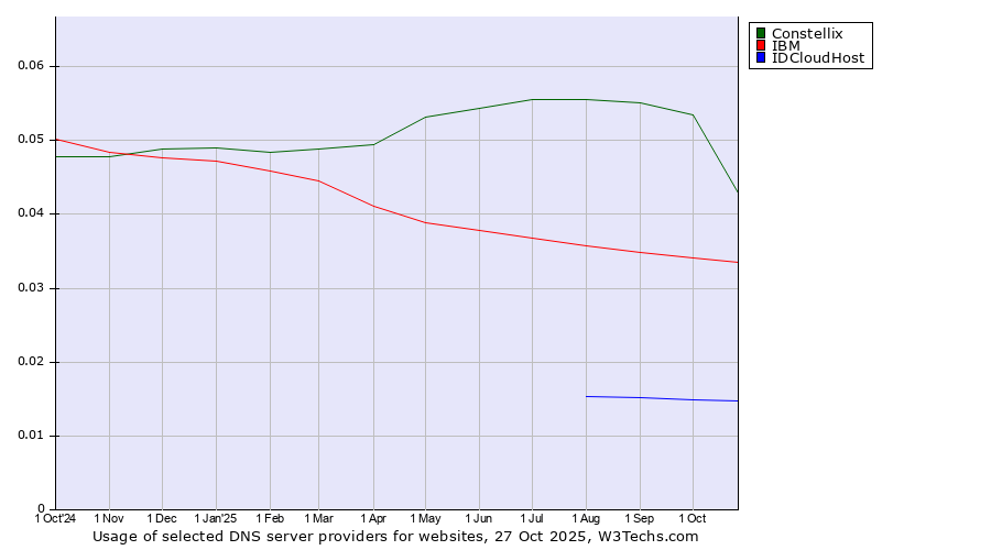 Historical trends in the usage of Constellix vs. IBM vs. IDCloudHost
