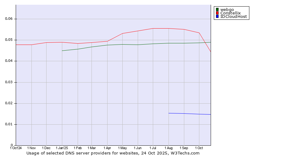 Historical trends in the usage of Constellix vs. webgo vs. IDCloudHost