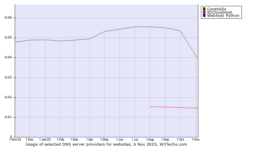 Historical trends in the usage of Constellix vs. IDCloudHost vs. Webhost Python
