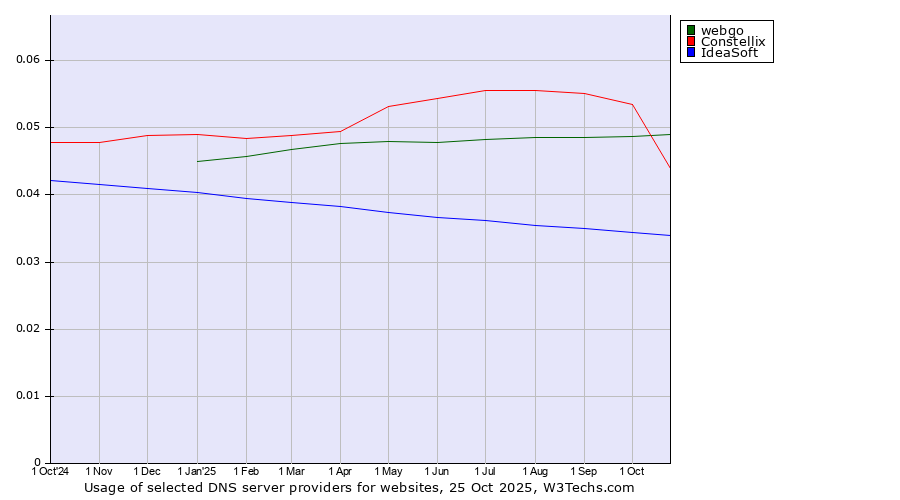 Historical trends in the usage of webgo vs. Constellix vs. IdeaSoft