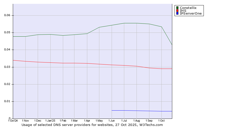 Historical trends in the usage of Constellix vs. IHS vs. IPServerOne