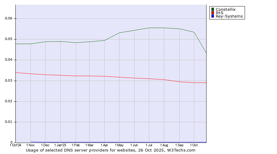 Historical trends in the usage of Constellix vs. IHS vs. Key-Systems