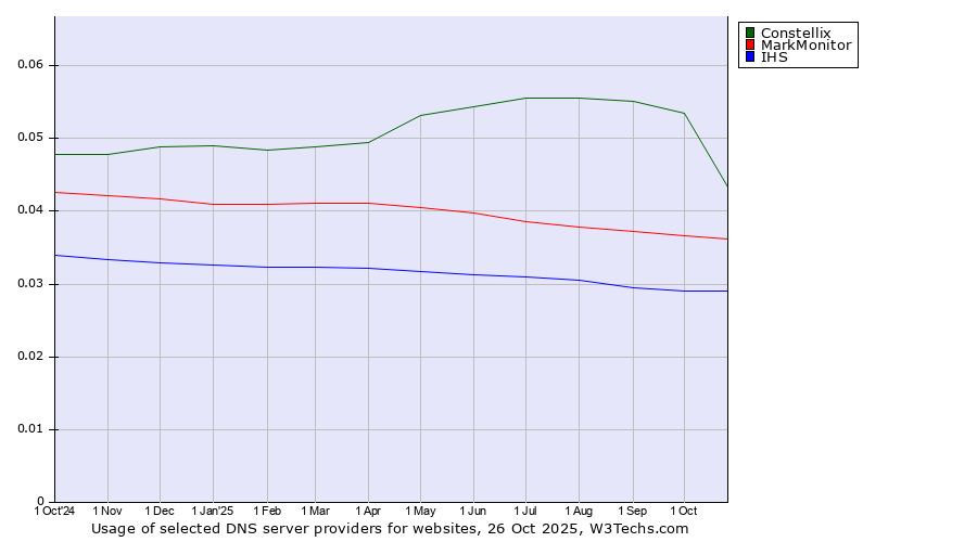 Historical trends in the usage of Constellix vs. MarkMonitor vs. IHS