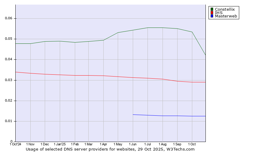 Historical trends in the usage of Constellix vs. IHS vs. Masterweb