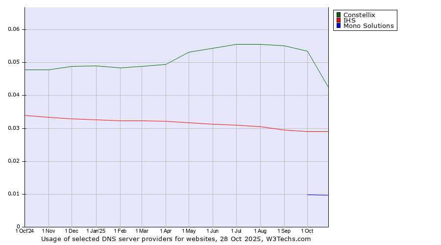Historical trends in the usage of Constellix vs. IHS vs. Mono Solutions