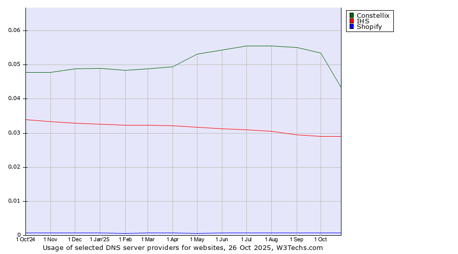 Historical trends in the usage of Constellix vs. IHS vs. Shopify