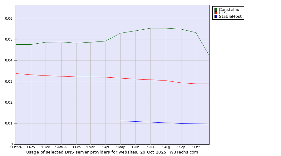 Historical trends in the usage of Constellix vs. IHS vs. StableHost