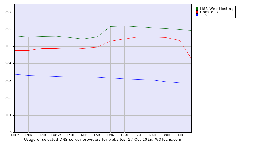 Historical trends in the usage of H88 Web Hosting vs. Constellix vs. IHS