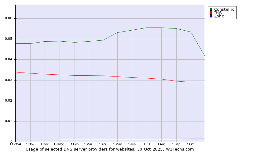 Historical trends in the usage of Constellix vs. IHS vs. Zoho