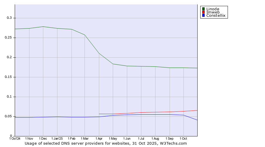 Historical trends in the usage of Linode vs. Imweb vs. Constellix