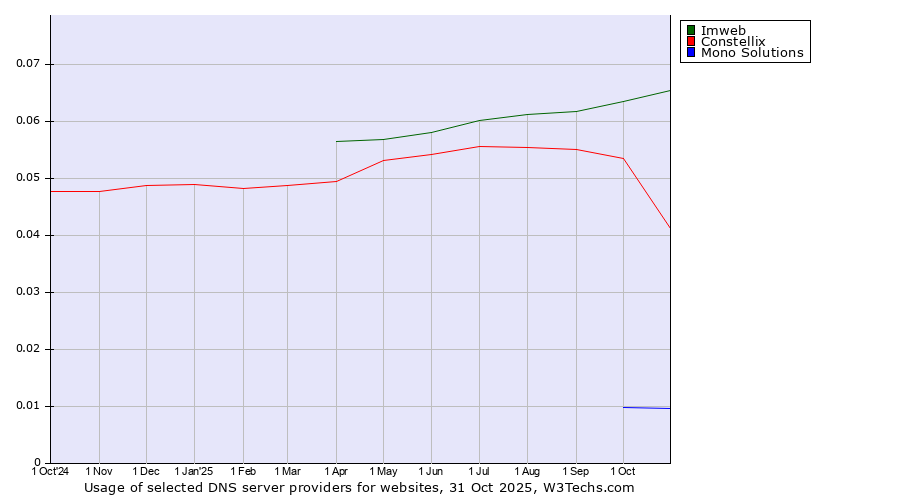 Historical trends in the usage of Imweb vs. Constellix vs. Mono Solutions