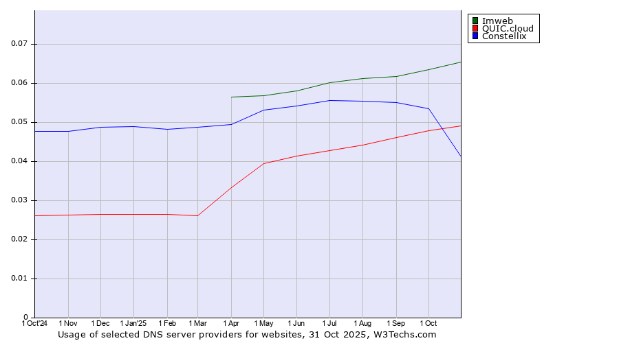 Historical trends in the usage of Imweb vs. QUIC.cloud vs. Constellix