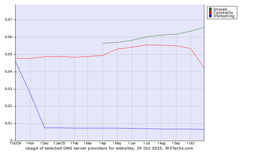 Historical trends in the usage of Imweb vs. Constellix vs. VSHosting