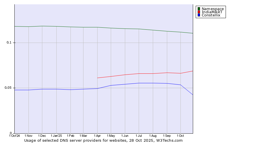 Historical trends in the usage of Namespace vs. IndiaMART vs. Constellix