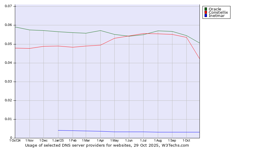 Historical trends in the usage of Oracle vs. Constellix vs. Inetmar