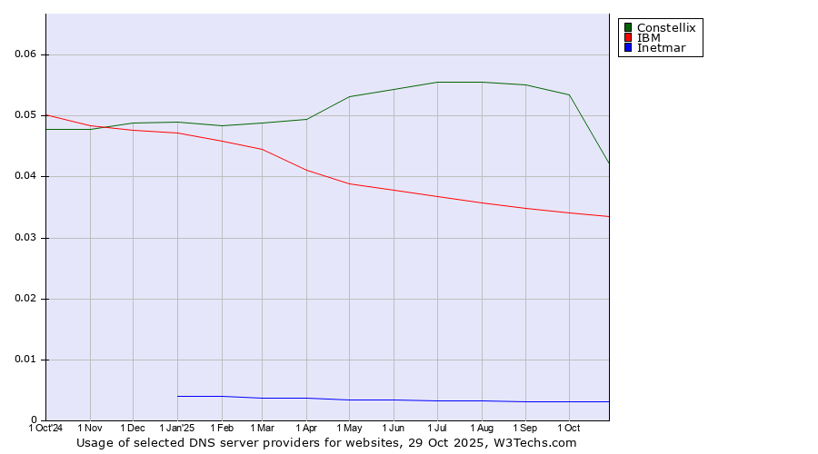 Historical trends in the usage of Constellix vs. IBM vs. Inetmar