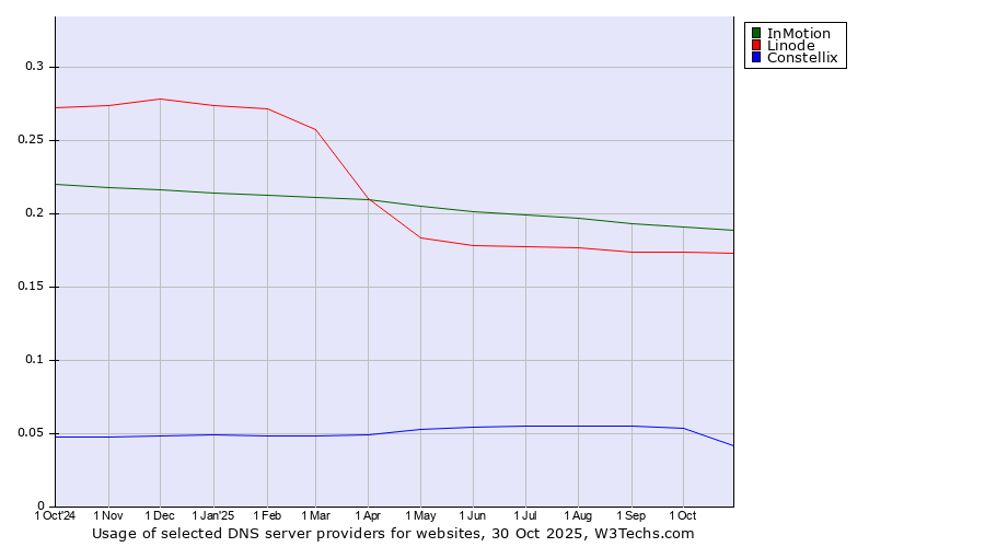 Historical trends in the usage of InMotion vs. Linode vs. Constellix