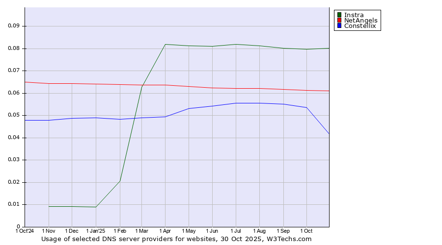 Historical trends in the usage of Instra vs. NetAngels vs. Constellix