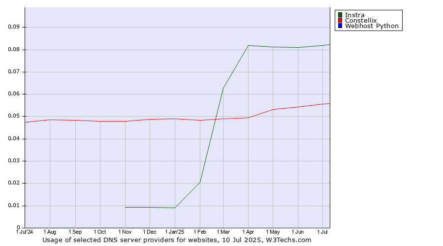Historical trends in the usage of Instra vs. Constellix vs. Webhost Python