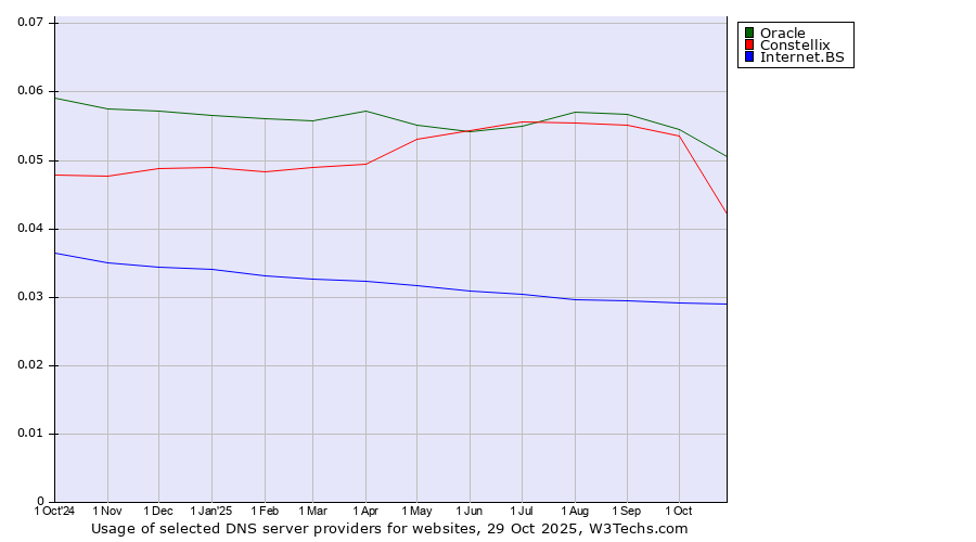 Historical trends in the usage of Oracle vs. Constellix vs. Internet.BS