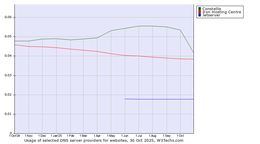 Historical trends in the usage of Constellix vs. Iron Hosting Centre vs. Jetserver
