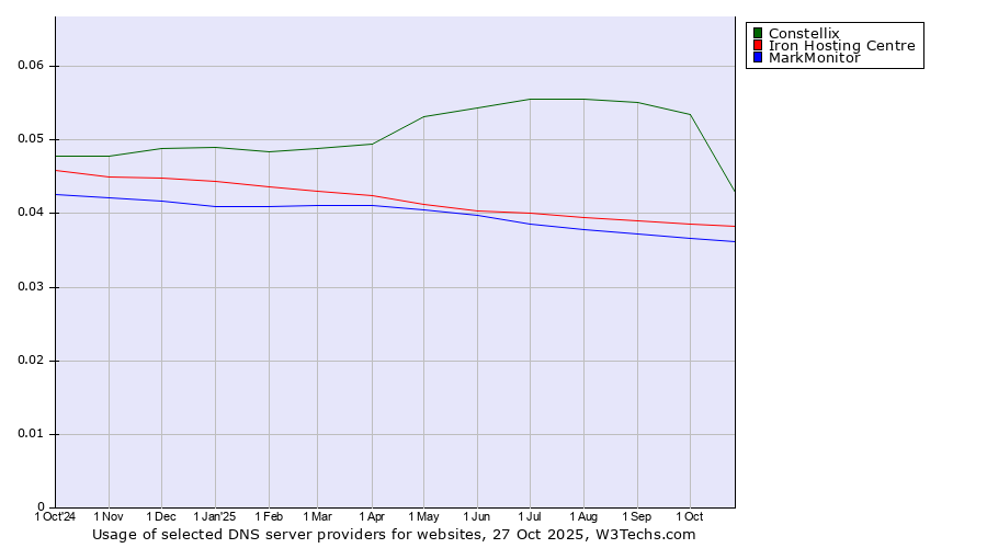 Historical trends in the usage of Constellix vs. Iron Hosting Centre vs. MarkMonitor
